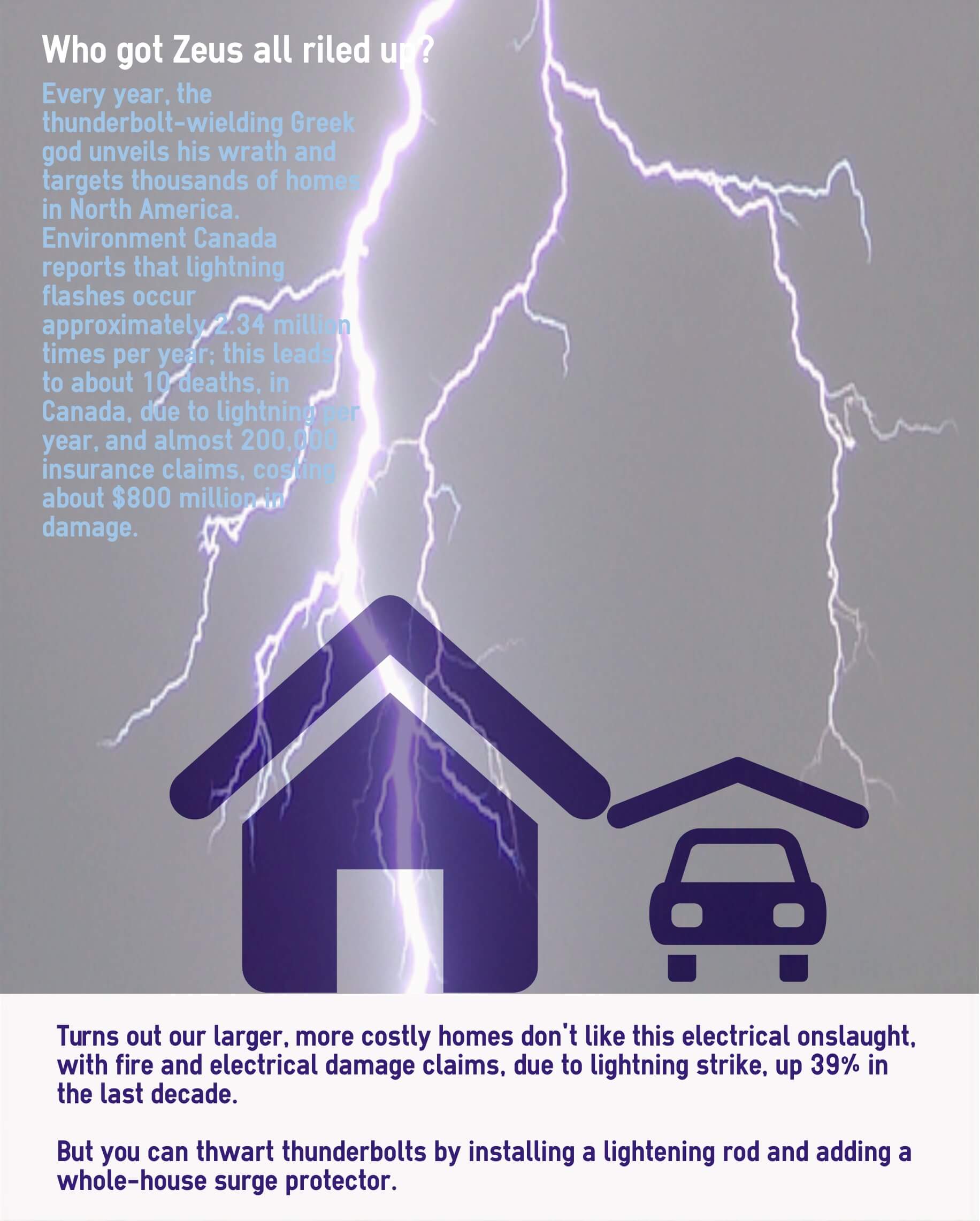 100 to protect your home from a lightning strike