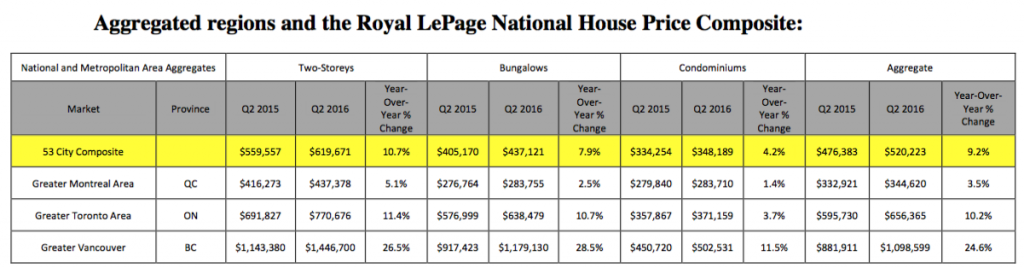 Royal LePage National House Price Composite Q2 2016