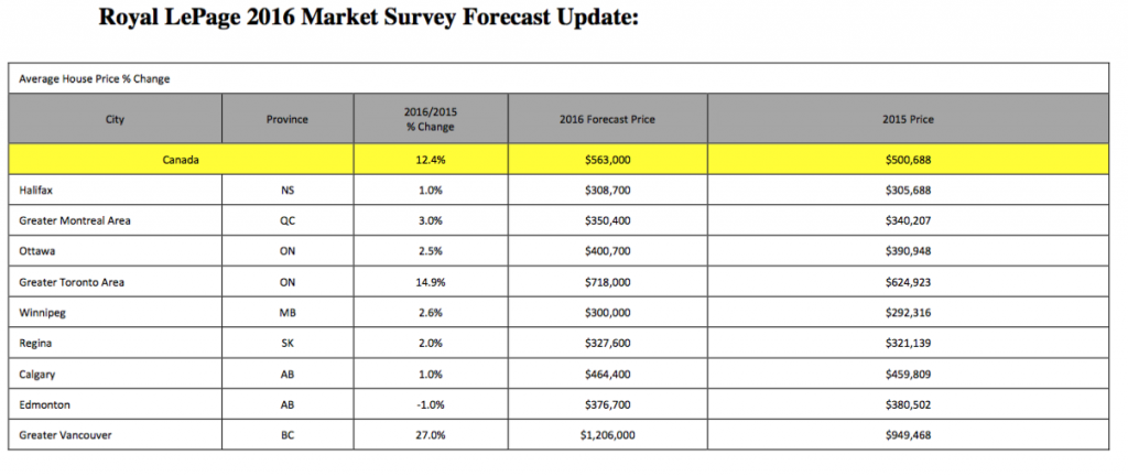 Royal LePage National Home Price Composite Q2 2016