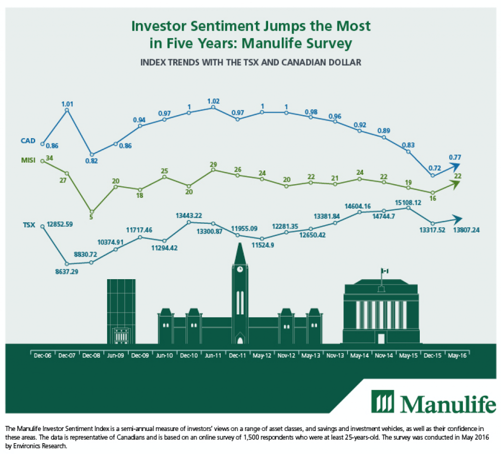 Manulife Investor Sentiment Index 2016