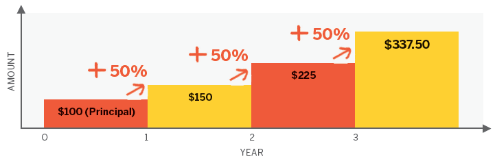 Compound interest