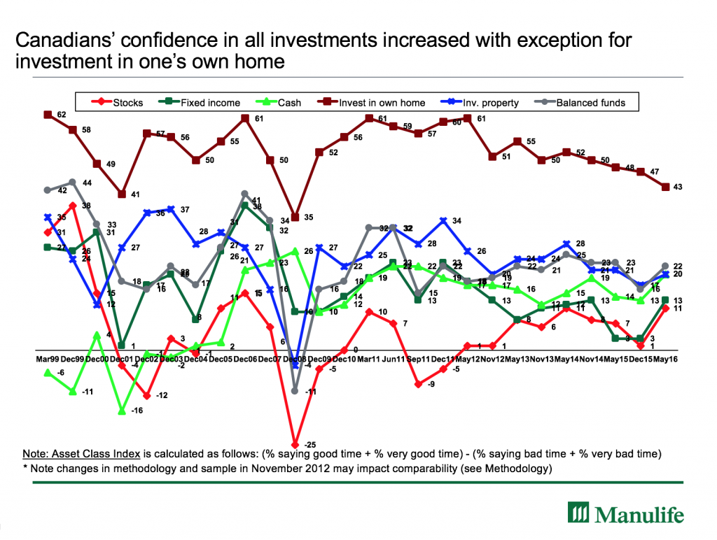 Manulife Investor Sentiment Index Sept 2016