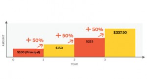 compound interest