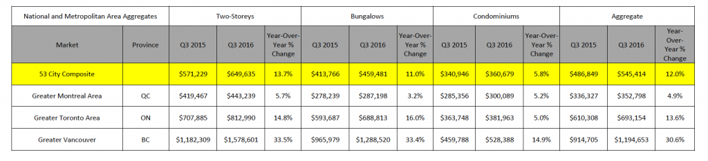 Royal LePage National House Price Composite Q3 2016