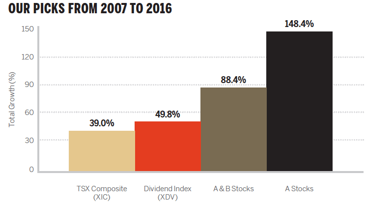 Our picks from 2007 to 2016