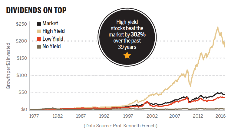 Dividends on top