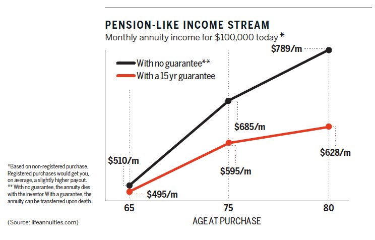 annuities