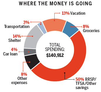 Where the money is going