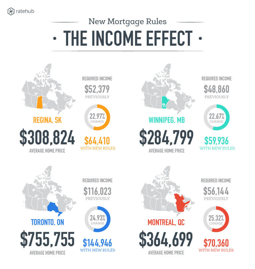 New-Mortgage-Rules-Central Canada