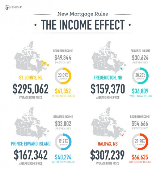 New mortgage rules How much more you'd need to earn to buy a home
