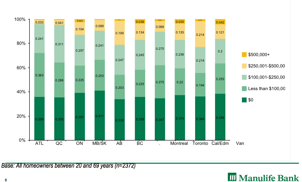 The amount of debt currently outstanding (Source: Manulife Bank Homeowner Debt Survey, Fall 2016)