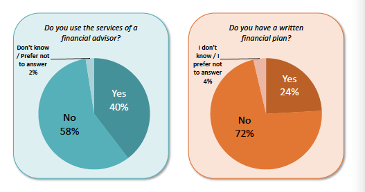 Two-fifths (40%) of Canadians use a financial advisor, but only 24% have a written financial plan (Source: Leger, Mackenzie Investments, October 2016)