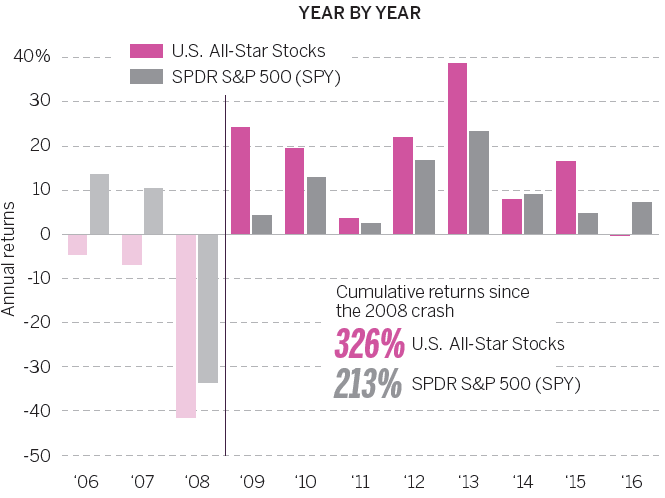 U.S. stocks annual returns