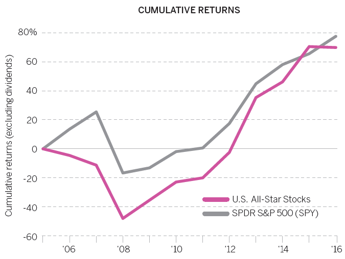 u.s. stocks - Cumulative Returns