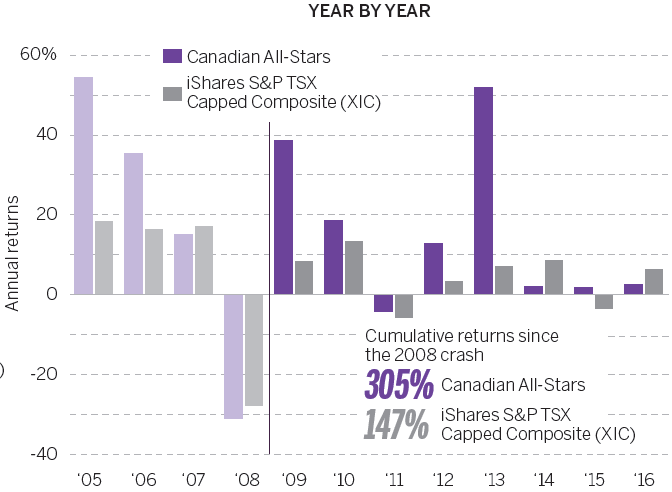 annual returns