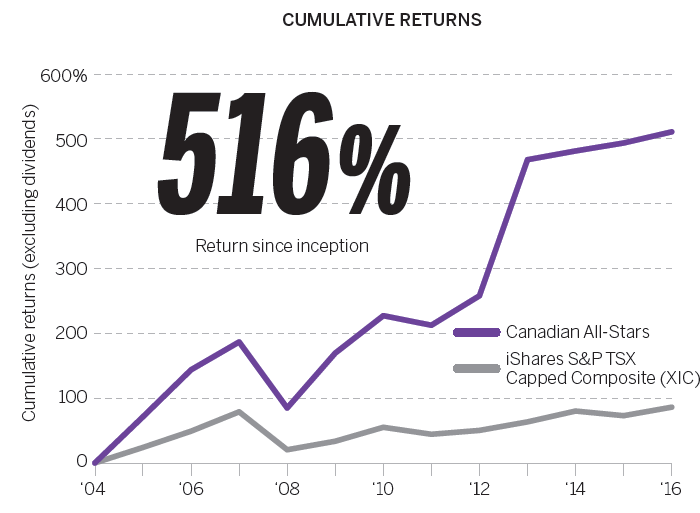 cumulative returns