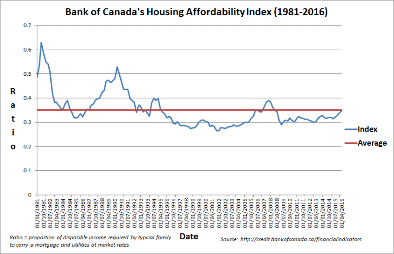 Housing Affordability Index Chart