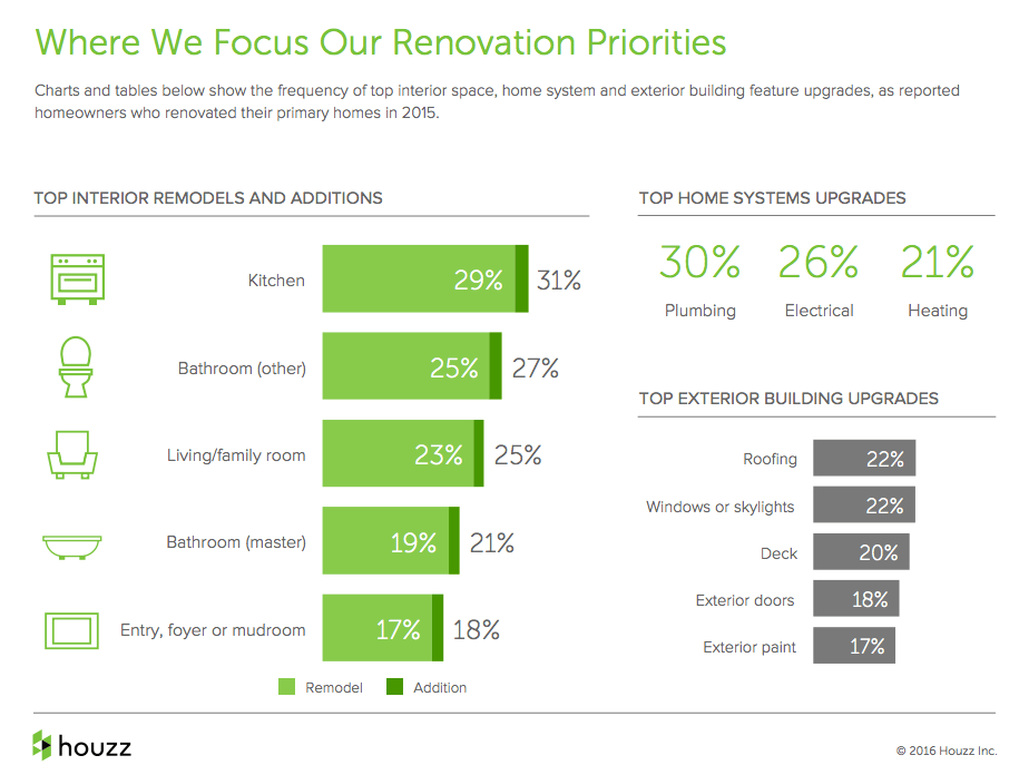 Houzz & Home 2016 Survey