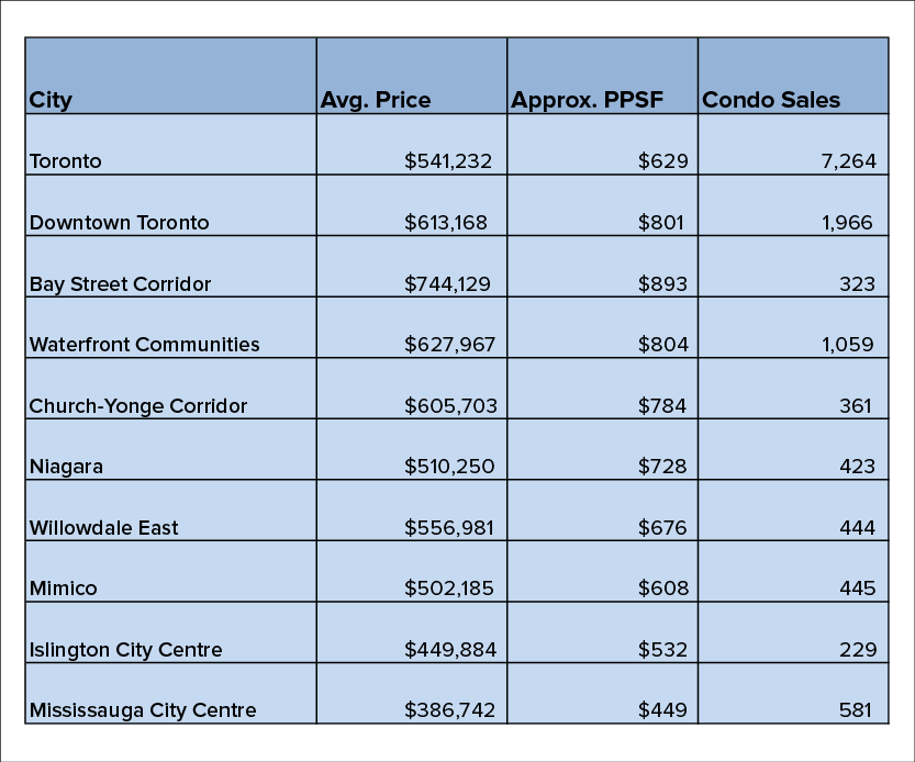 Toronto Condo Prices