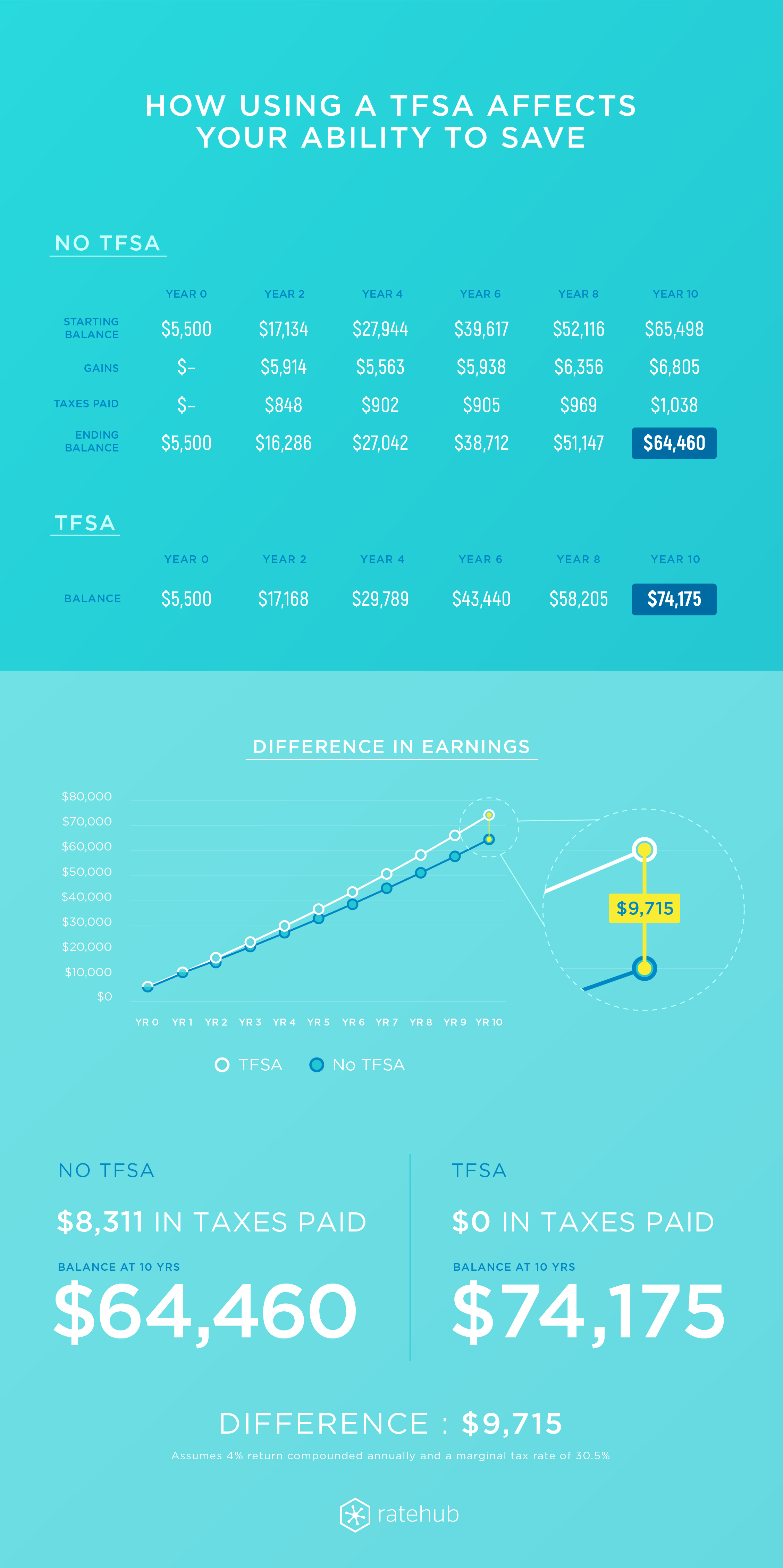 TFSA vs No TFSA infographic