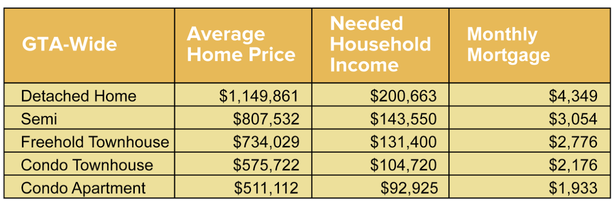 How much you need to earn to afford a home in Toronto | MoneySense