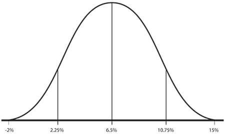 Graph A 2015