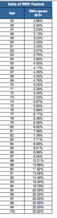 Rrif Minimum Payment Chart