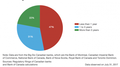 interest rates