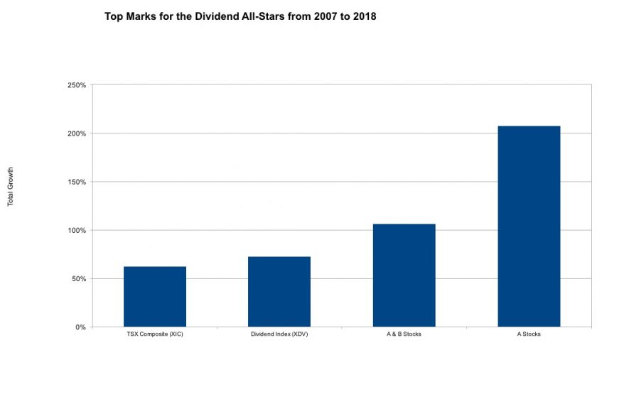 Canada’s Best Dividend Stocks 2019 - MoneySense