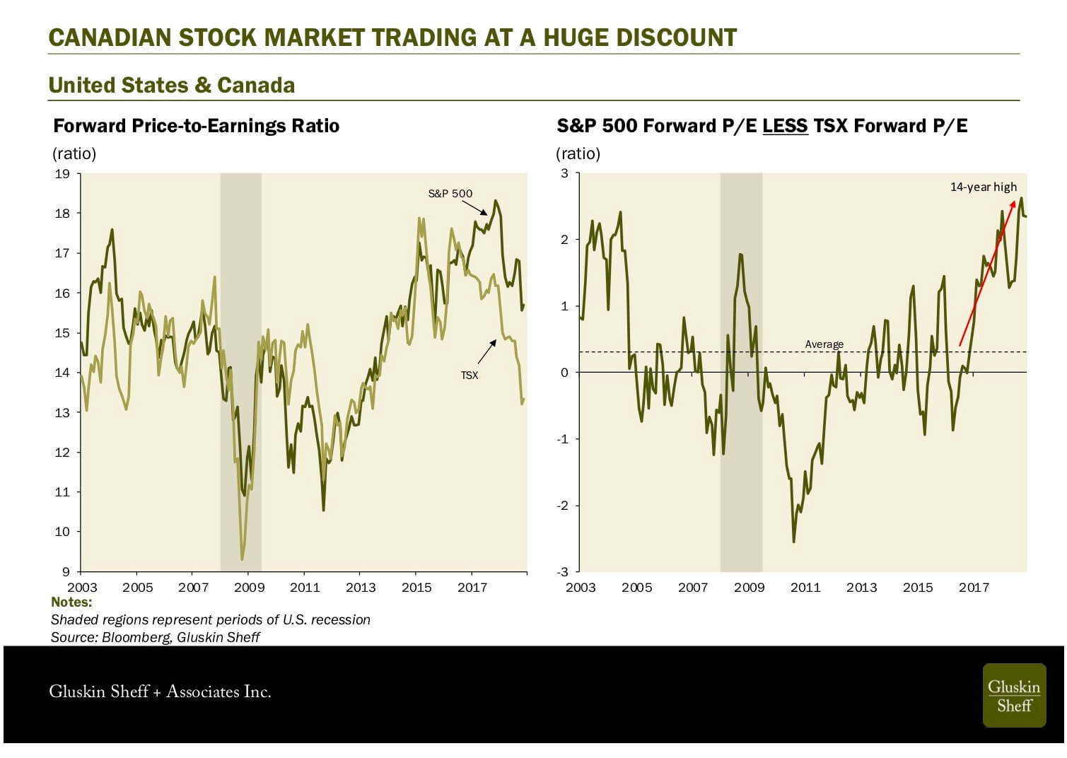 Canadian Bonds Chart