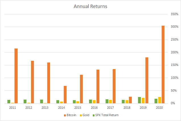 $1,000 Invested in Bitcoin in 2010 is Worth $287.5 Million Today