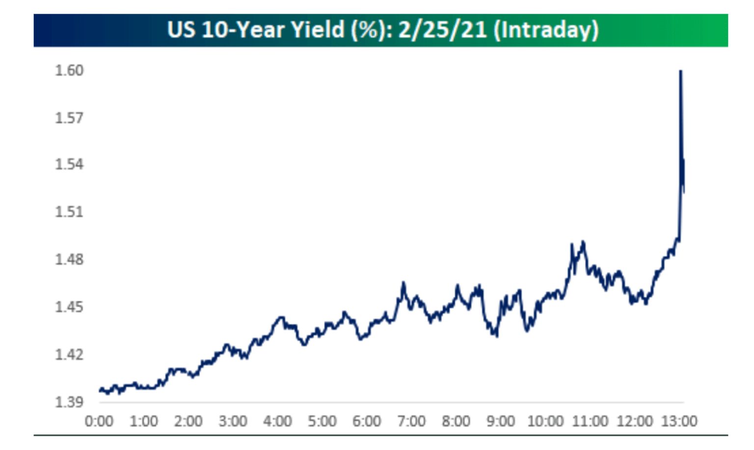 bond rates graph