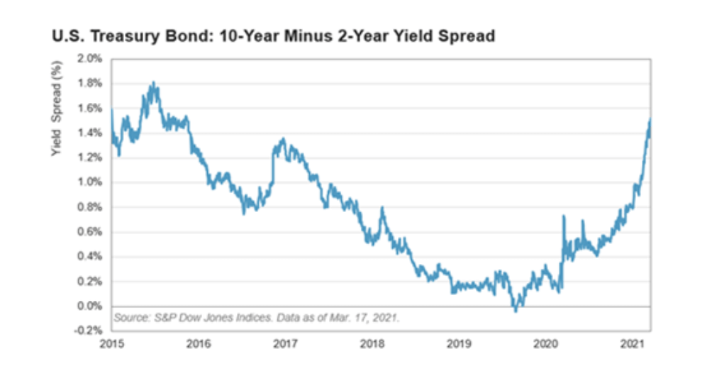 Chart: U.S. Treasury Bond 10-Year Minus 2-Year Yield Spread