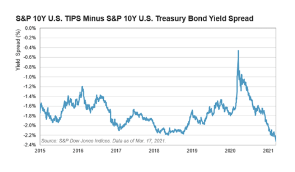 Chart: S&P 10-year TIPS Minus US Treasury Bond yield spread