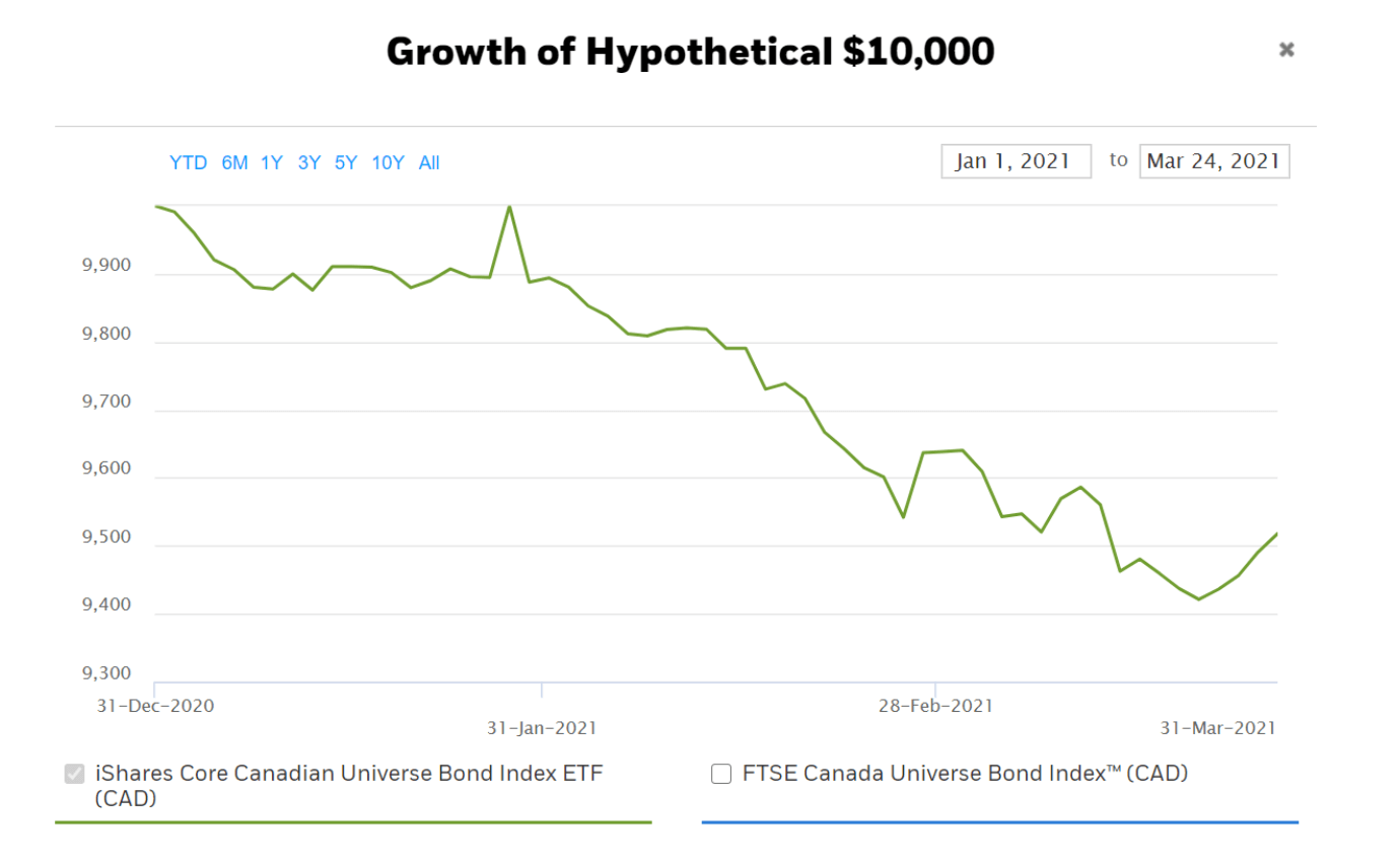 Chart documenting growth of hypothetical $10,000 investment