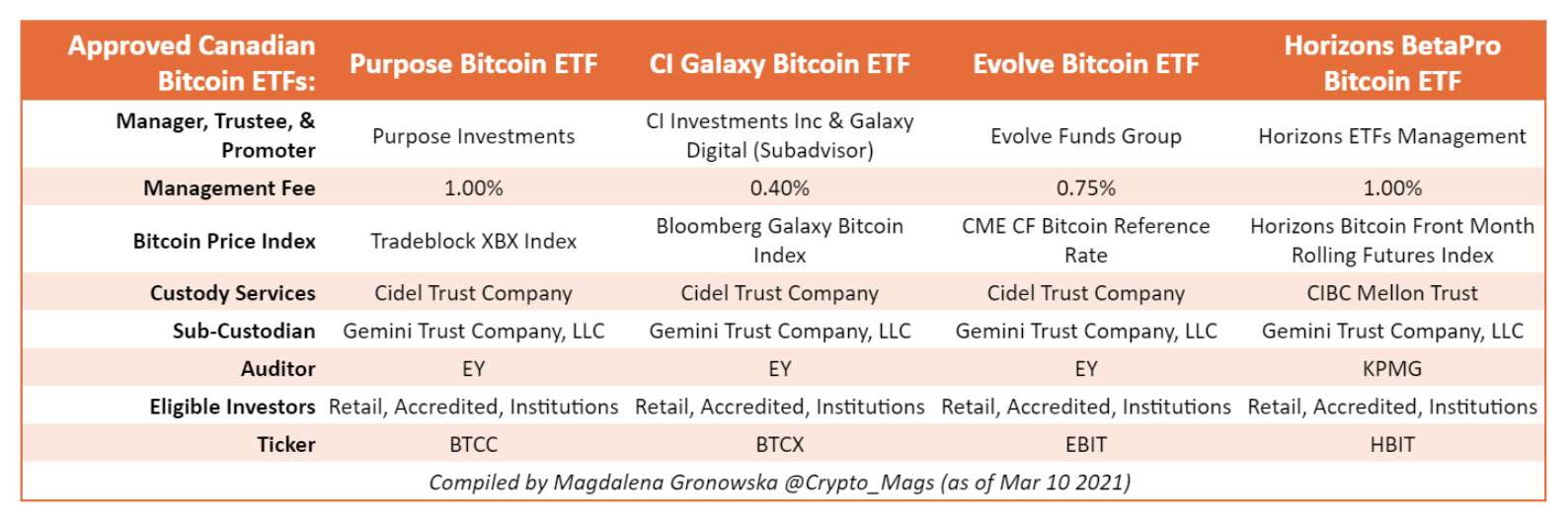 chart documenting custodial arrangements for cryptocurrency