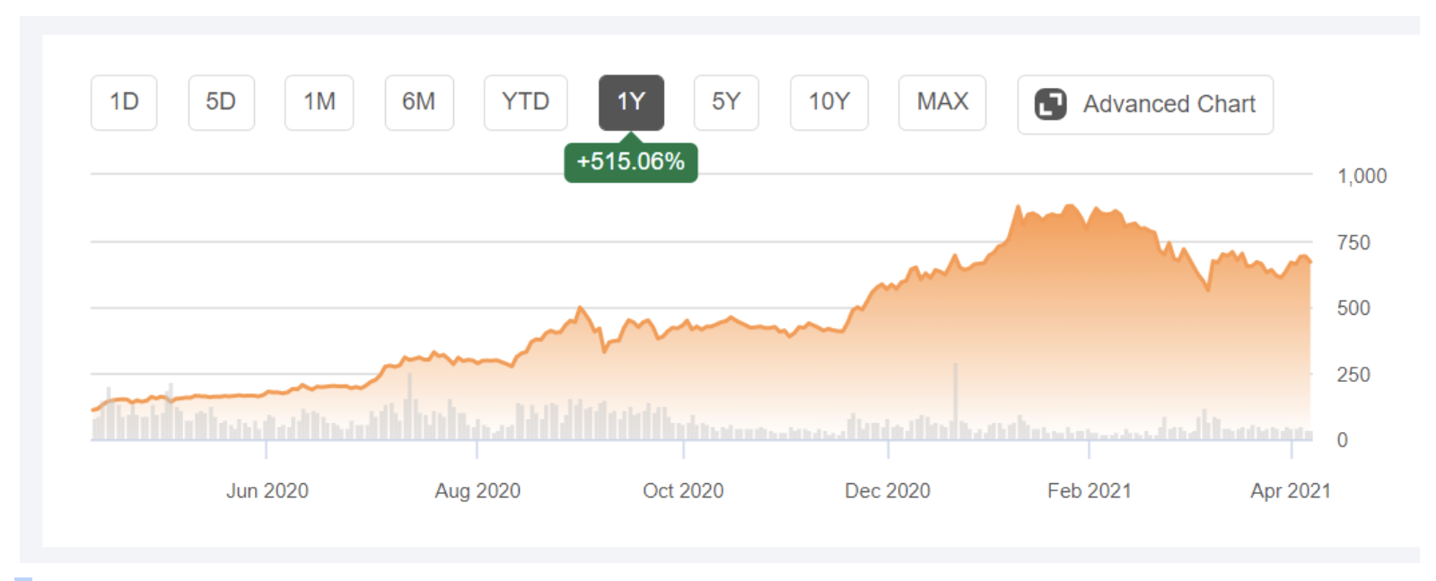 chart documenting one-year performance of Tesla stock