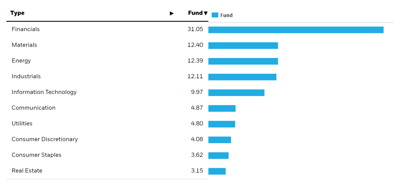 Chart depicting Canadian market weightings