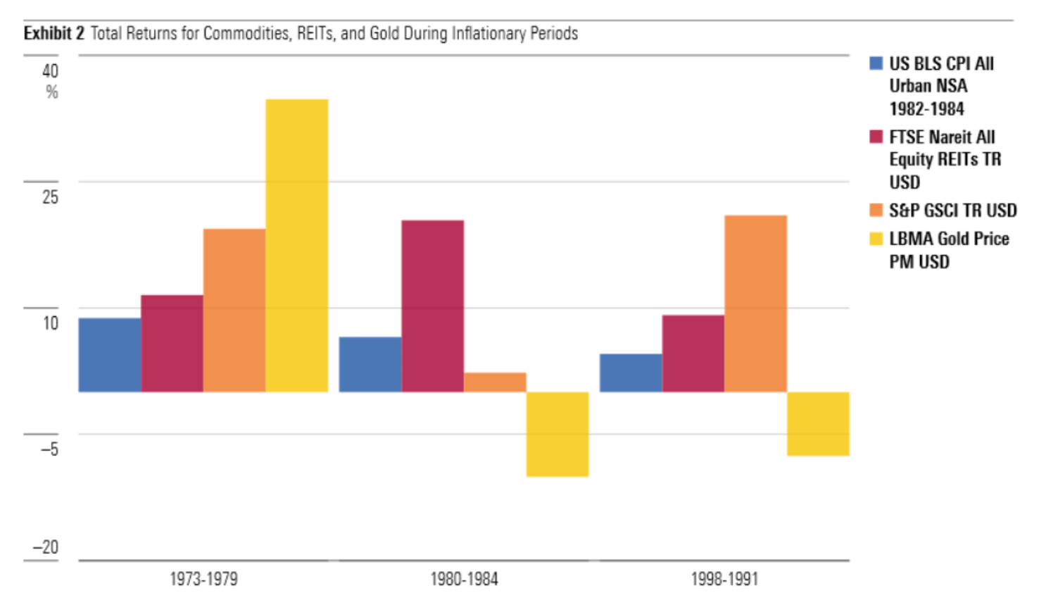 Chart: Total return for REITs, commodities and gold during inflationary periods