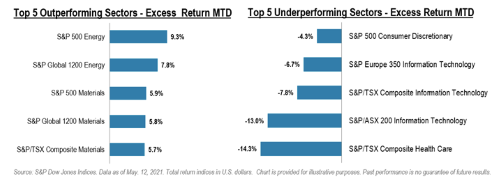 chart depicting top 5 and bottom 5 sectors by performance