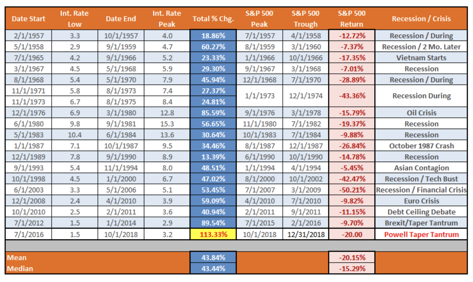 Chart detailing the relationship between stock prices and bond rates over several decades