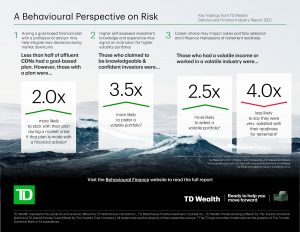 Infographic: Those with a goal-based plan are two times more likely to stick to it, those who are confident were 3.5 times more likely to like a volatile portfolio, and those with a volatile income/in a volatile industry were 2.5 more likely to select a volatile portfolio and four times less likely to say they were ready fore retirement.