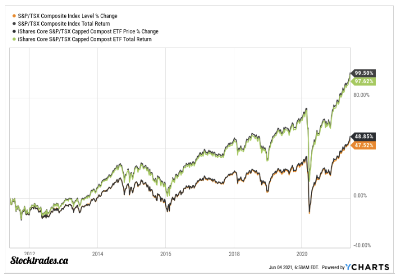 difference between price-only indices, and indices that include the reinvestment of all dividends