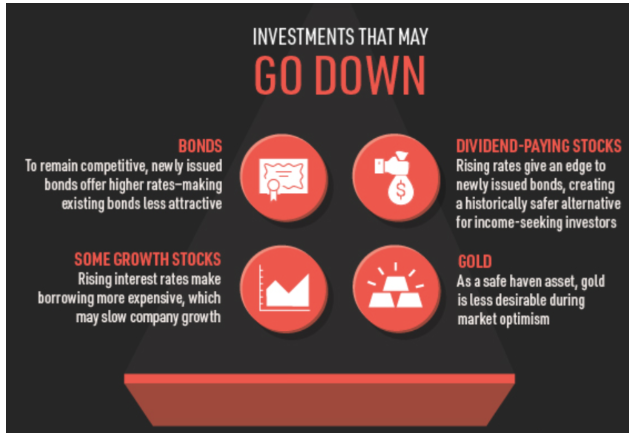 infographic showing investments that may go down when Treasuries go up