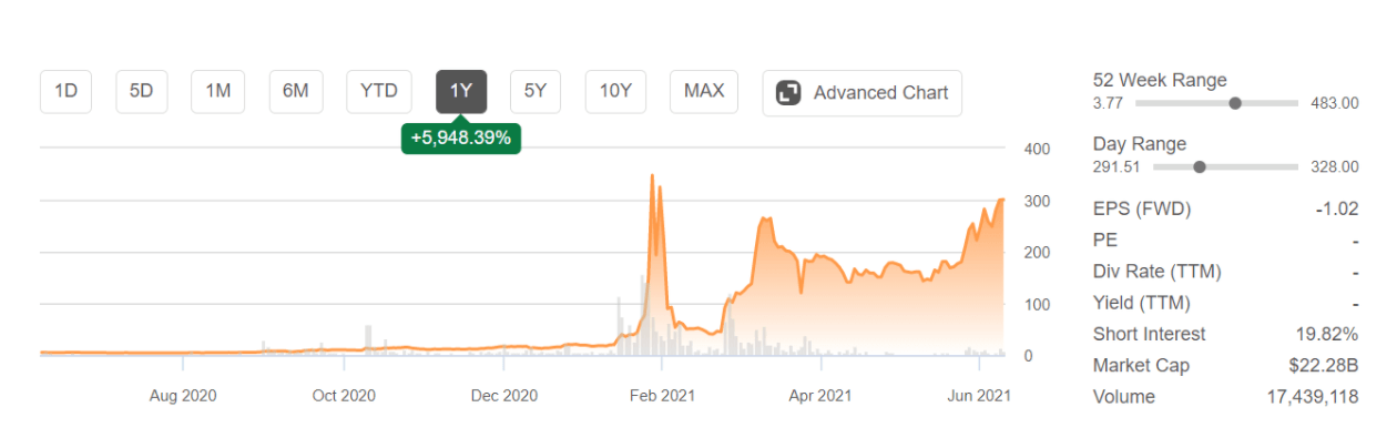 graph of GameStop stock price