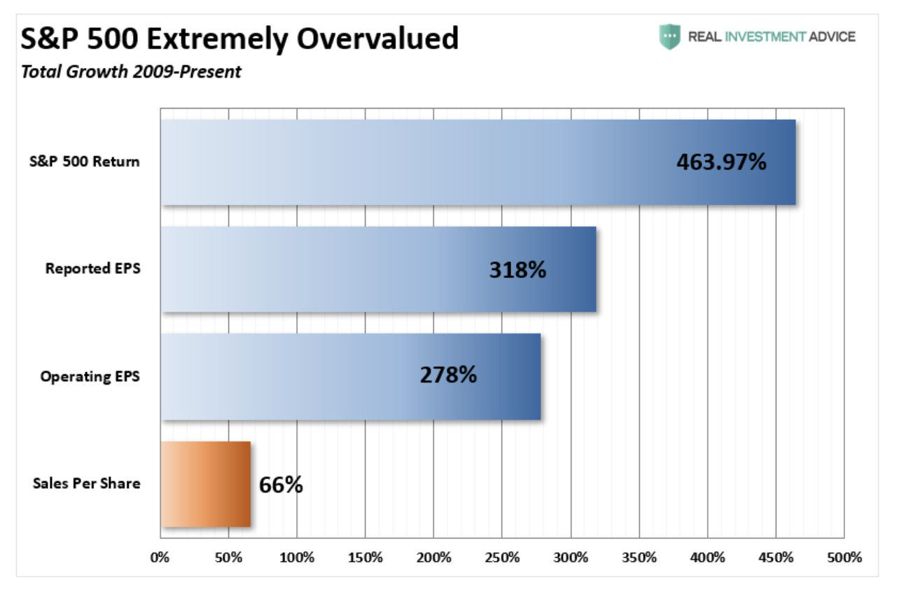 bar chart depicting total growth of SP 500 from year 2009