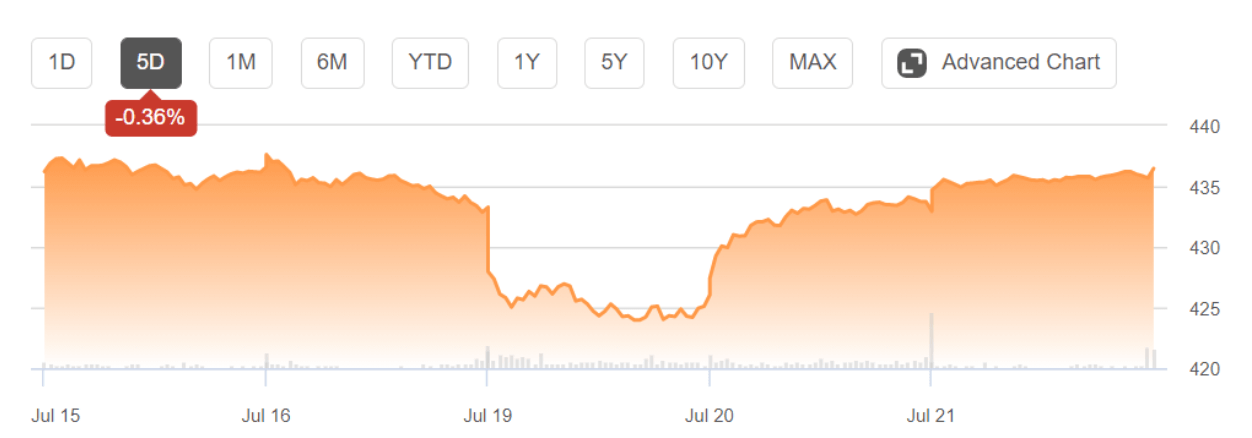 S&P 500 chart