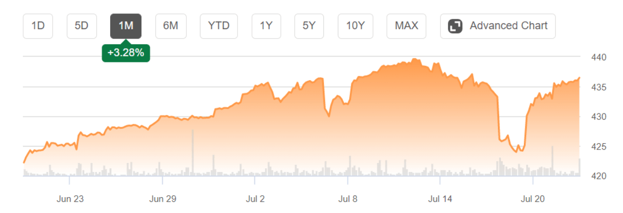 S&P 500 chart