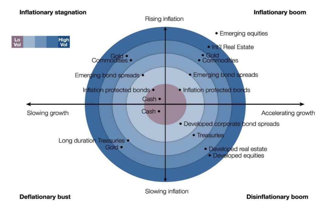 asset performance in different economic conditions