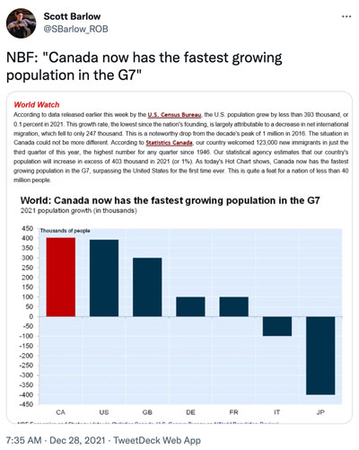 Reads: NBF: Canada now has the fastest growing population in the G7